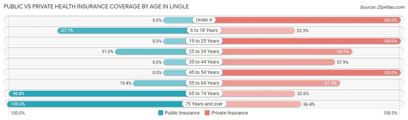 Public vs Private Health Insurance Coverage by Age in Lingle