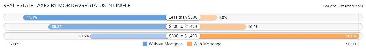 Real Estate Taxes by Mortgage Status in Lingle