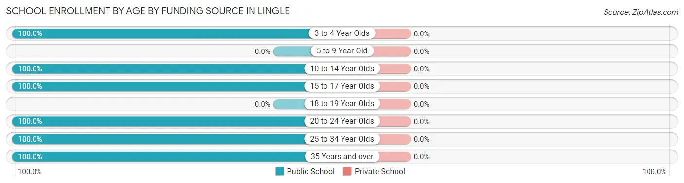 School Enrollment by Age by Funding Source in Lingle