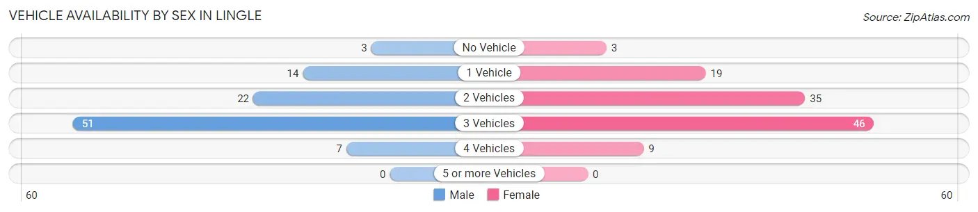 Vehicle Availability by Sex in Lingle