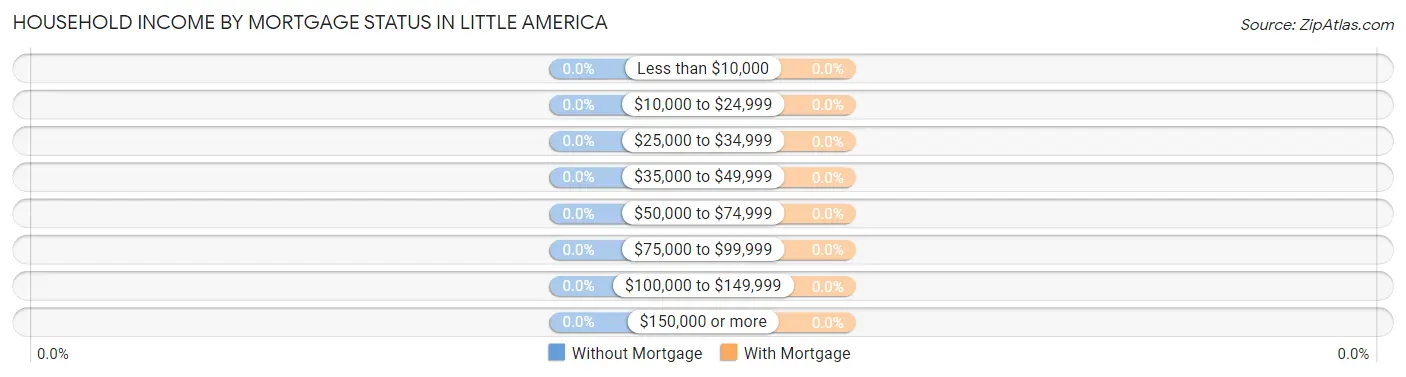 Household Income by Mortgage Status in Little America