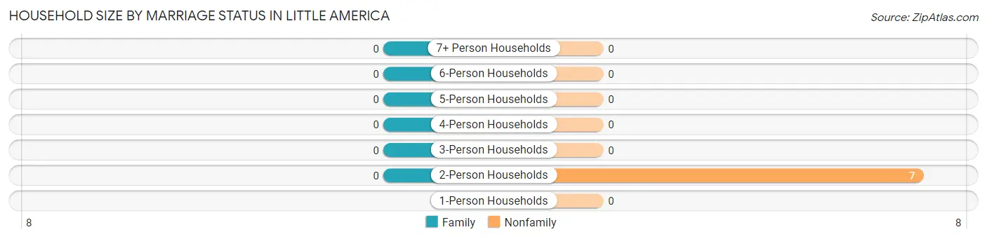Household Size by Marriage Status in Little America