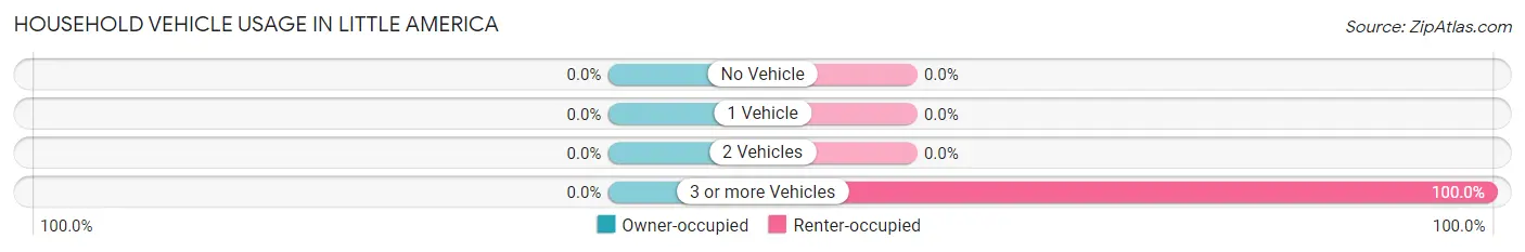 Household Vehicle Usage in Little America