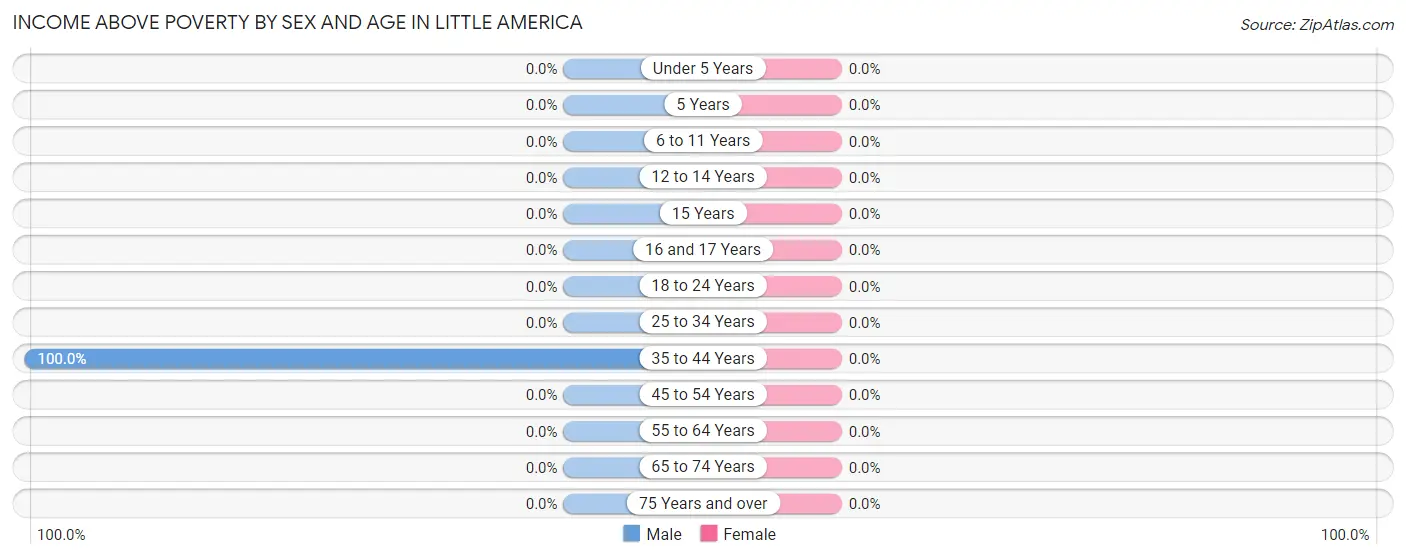 Income Above Poverty by Sex and Age in Little America