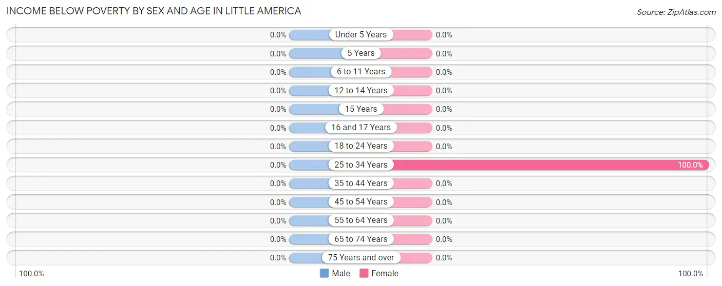 Income Below Poverty by Sex and Age in Little America