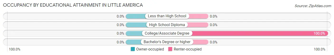 Occupancy by Educational Attainment in Little America