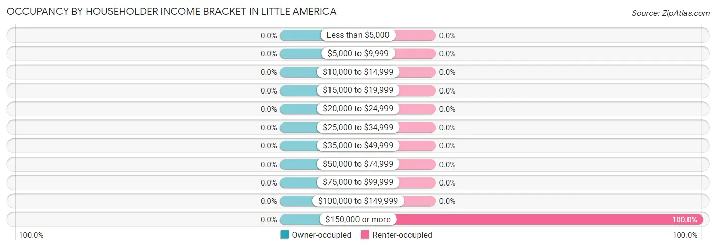 Occupancy by Householder Income Bracket in Little America