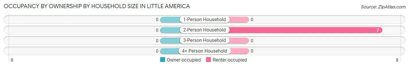 Occupancy by Ownership by Household Size in Little America