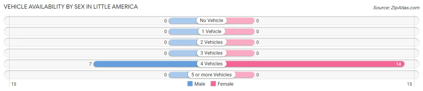 Vehicle Availability by Sex in Little America