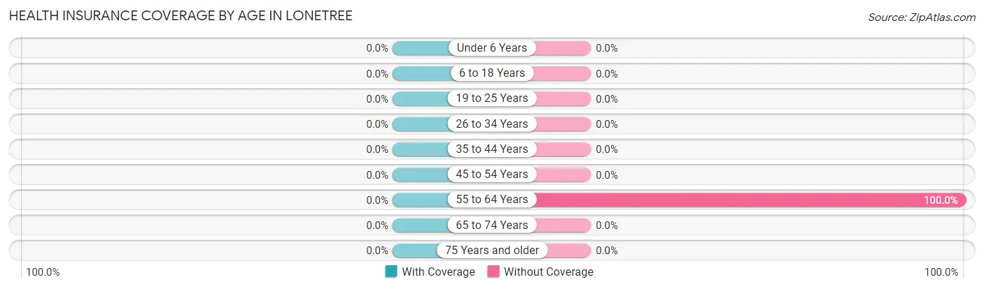 Health Insurance Coverage by Age in Lonetree