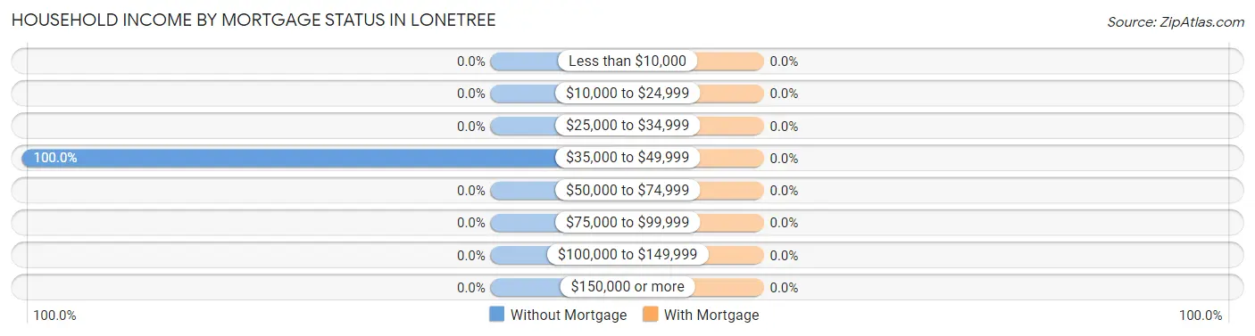 Household Income by Mortgage Status in Lonetree