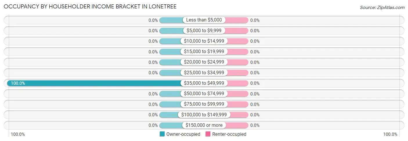 Occupancy by Householder Income Bracket in Lonetree