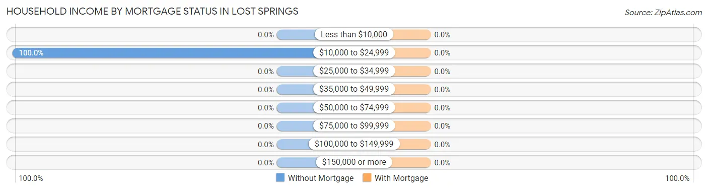 Household Income by Mortgage Status in Lost Springs