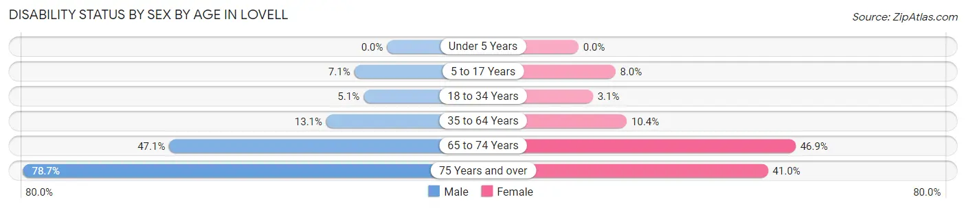 Disability Status by Sex by Age in Lovell