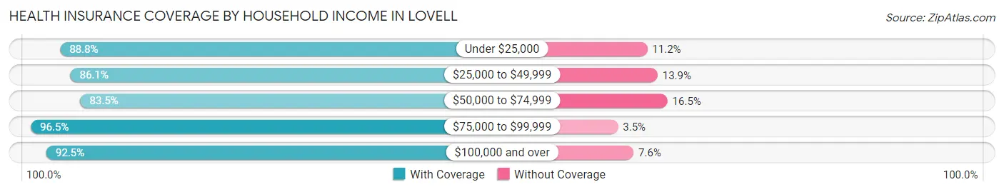 Health Insurance Coverage by Household Income in Lovell