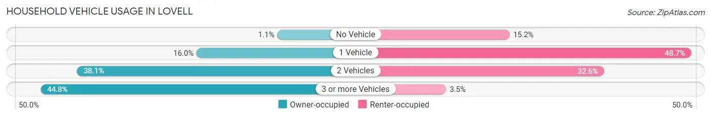 Household Vehicle Usage in Lovell