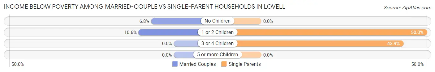 Income Below Poverty Among Married-Couple vs Single-Parent Households in Lovell