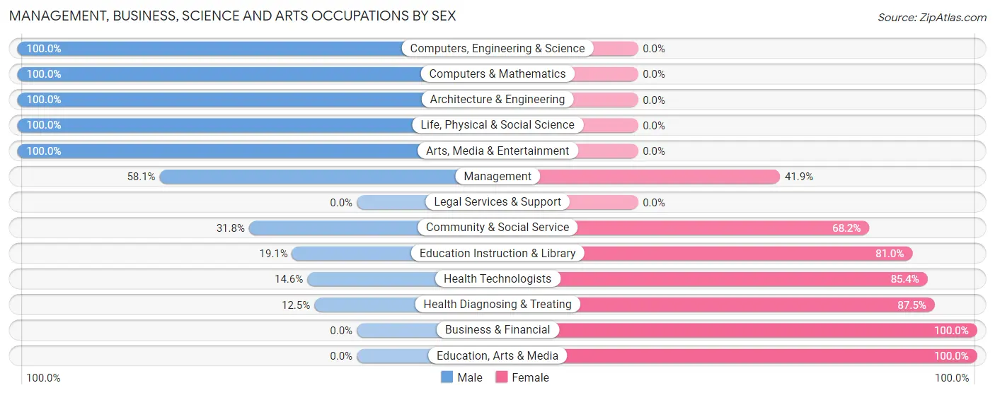 Management, Business, Science and Arts Occupations by Sex in Lovell