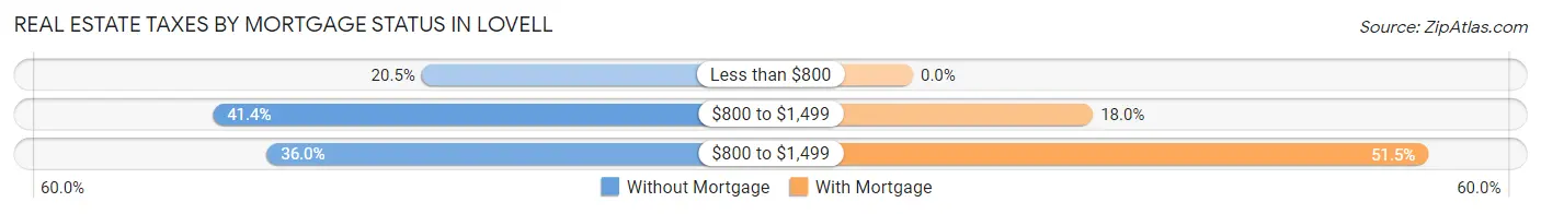 Real Estate Taxes by Mortgage Status in Lovell