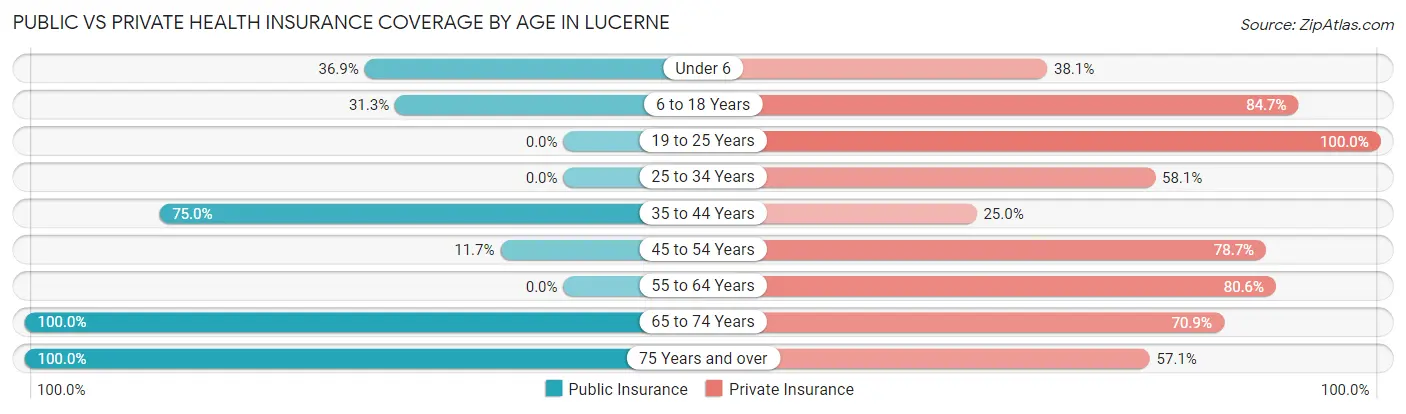 Public vs Private Health Insurance Coverage by Age in Lucerne