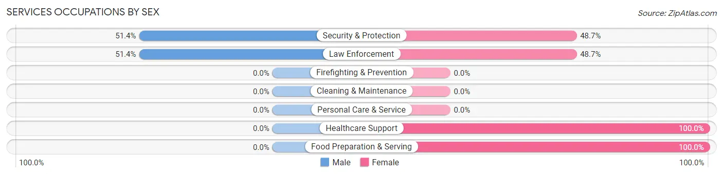 Services Occupations by Sex in Lucerne
