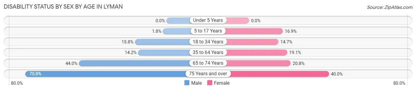Disability Status by Sex by Age in Lyman