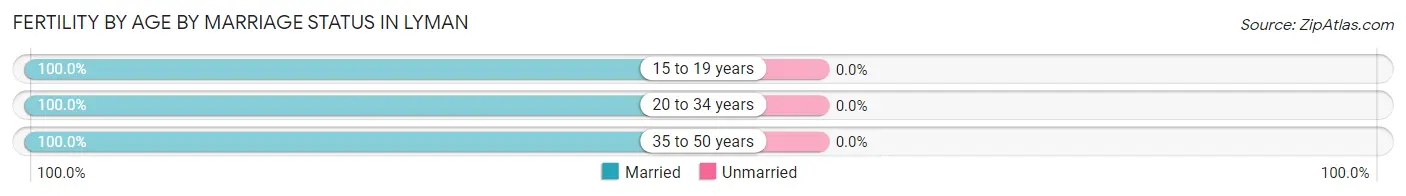 Female Fertility by Age by Marriage Status in Lyman