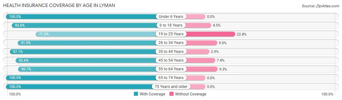 Health Insurance Coverage by Age in Lyman