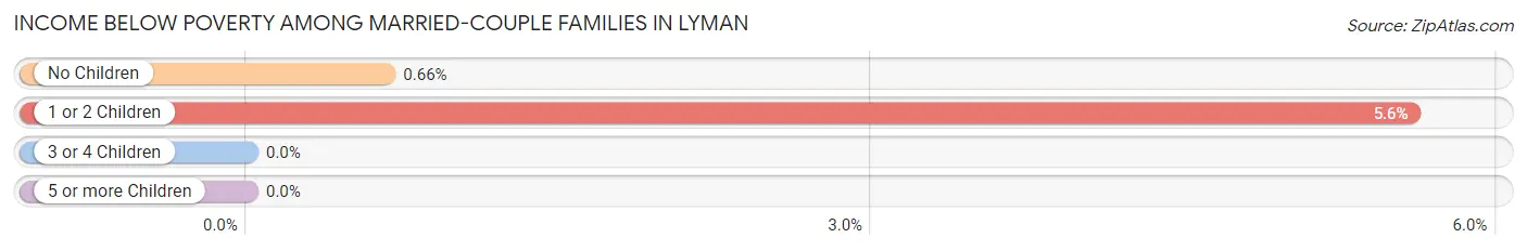 Income Below Poverty Among Married-Couple Families in Lyman