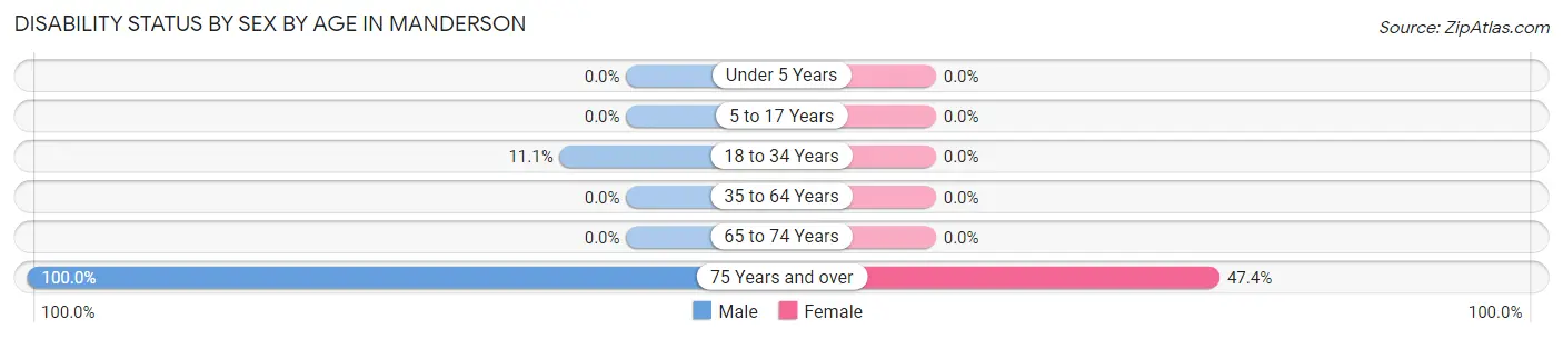 Disability Status by Sex by Age in Manderson