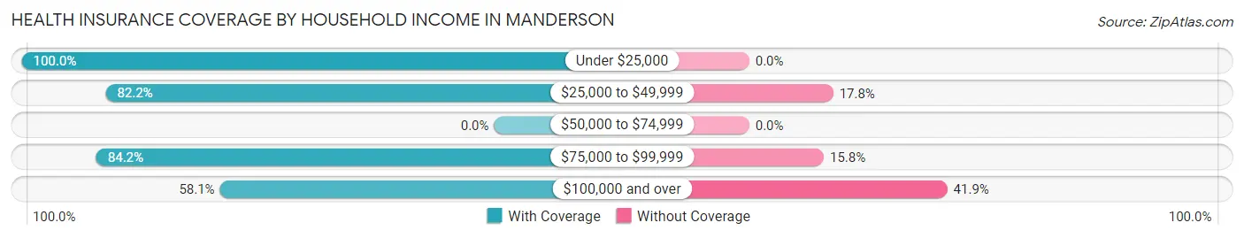Health Insurance Coverage by Household Income in Manderson