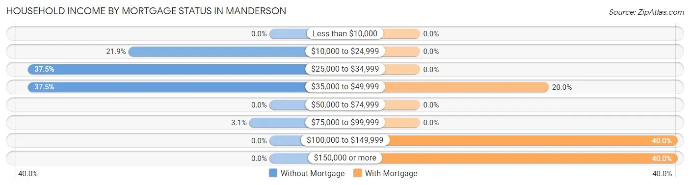 Household Income by Mortgage Status in Manderson
