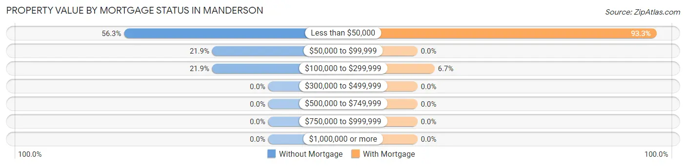 Property Value by Mortgage Status in Manderson