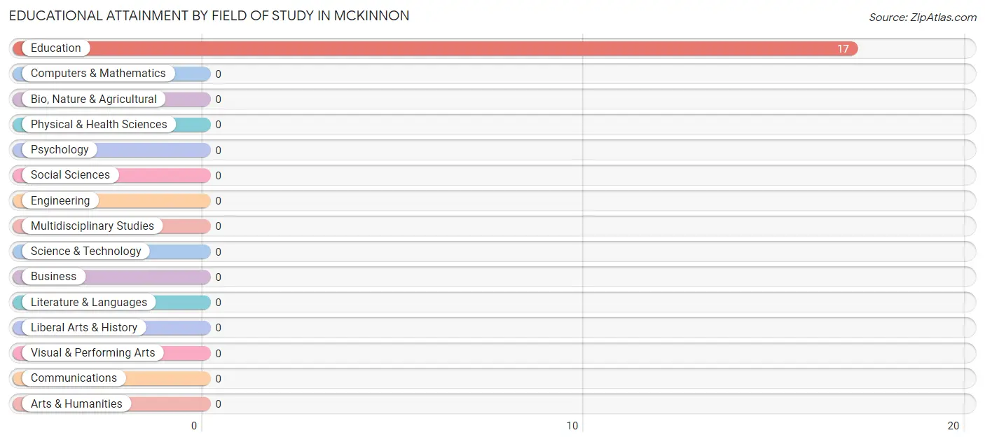 Educational Attainment by Field of Study in McKinnon