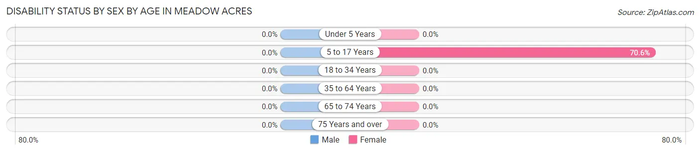 Disability Status by Sex by Age in Meadow Acres