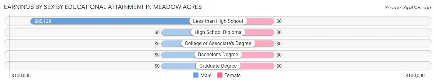 Earnings by Sex by Educational Attainment in Meadow Acres