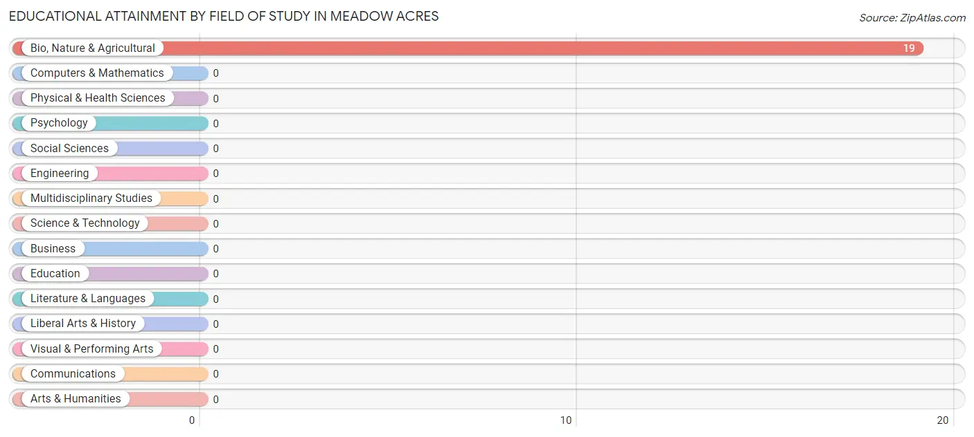Educational Attainment by Field of Study in Meadow Acres