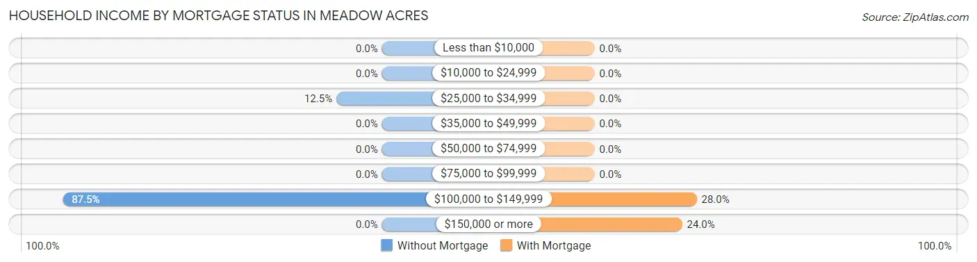 Household Income by Mortgage Status in Meadow Acres