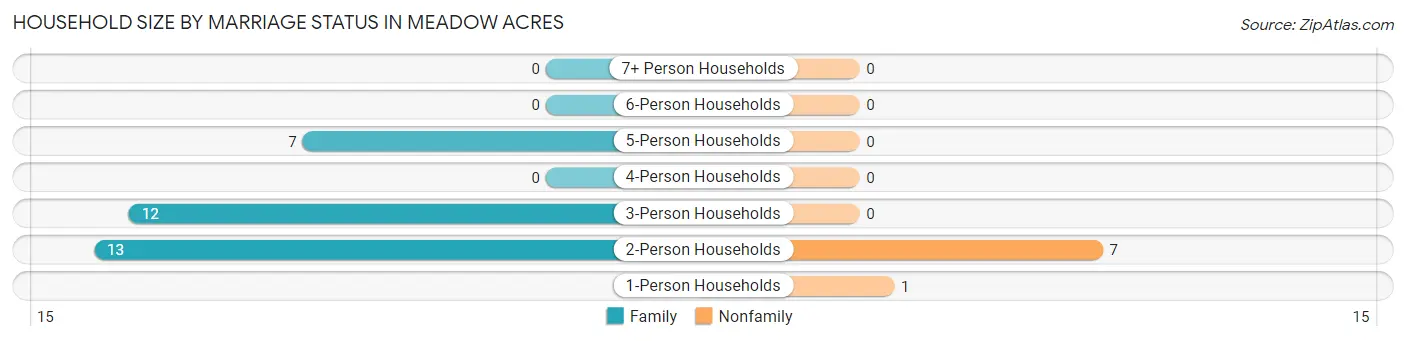 Household Size by Marriage Status in Meadow Acres