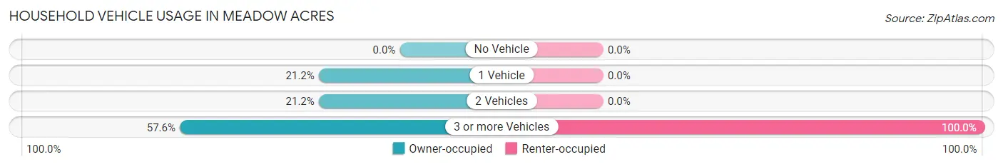 Household Vehicle Usage in Meadow Acres