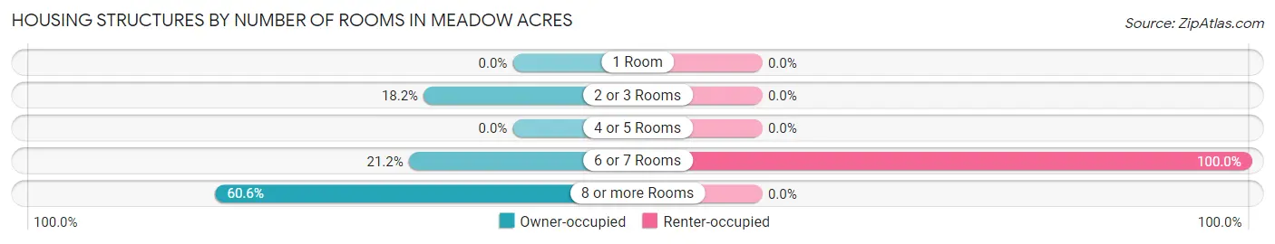 Housing Structures by Number of Rooms in Meadow Acres