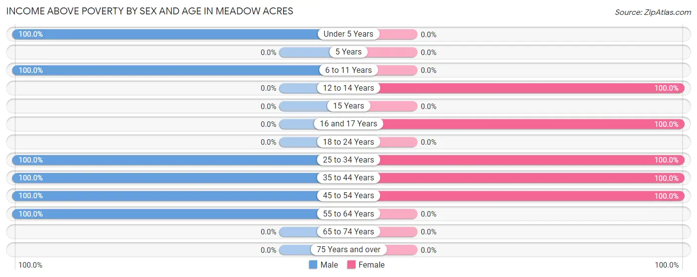 Income Above Poverty by Sex and Age in Meadow Acres