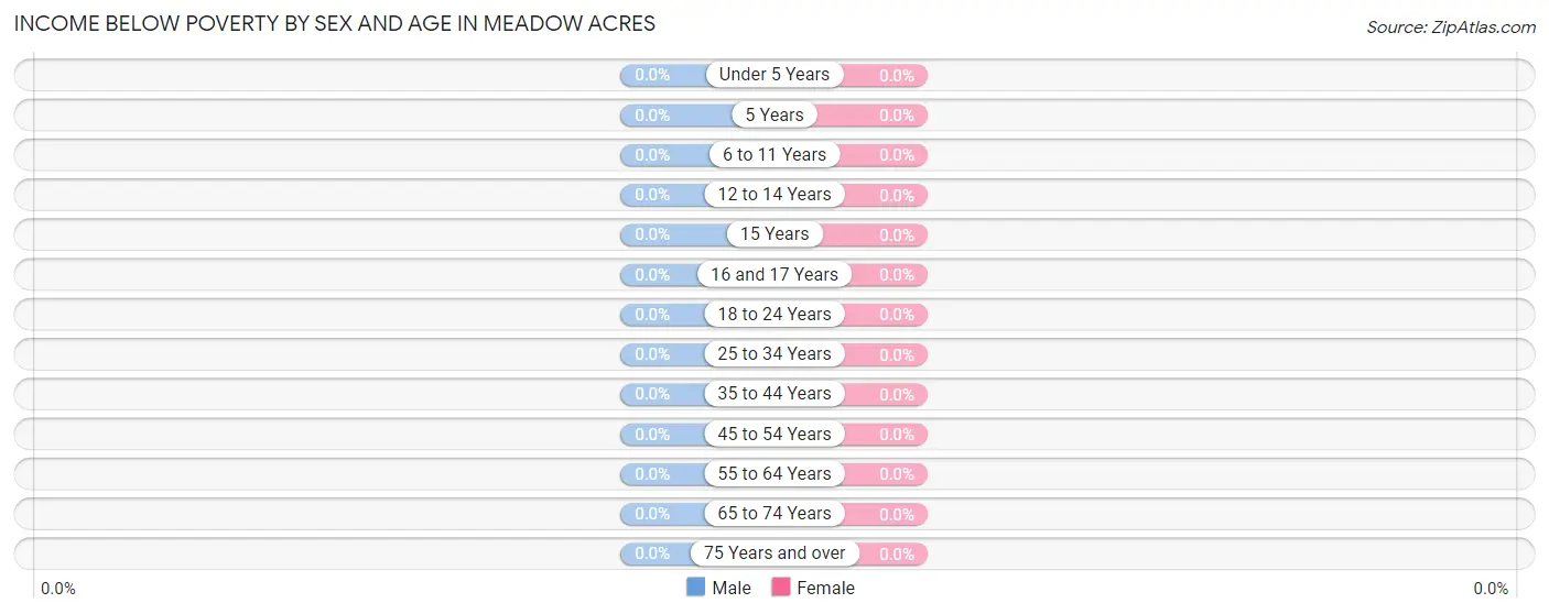 Income Below Poverty by Sex and Age in Meadow Acres