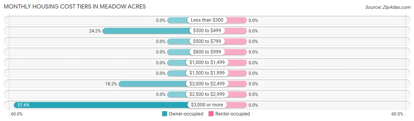 Monthly Housing Cost Tiers in Meadow Acres