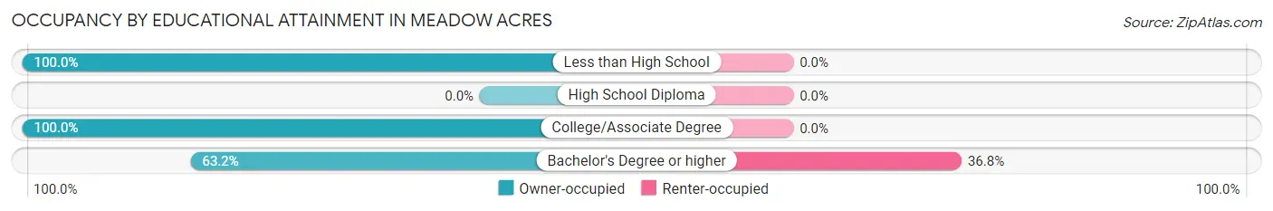 Occupancy by Educational Attainment in Meadow Acres