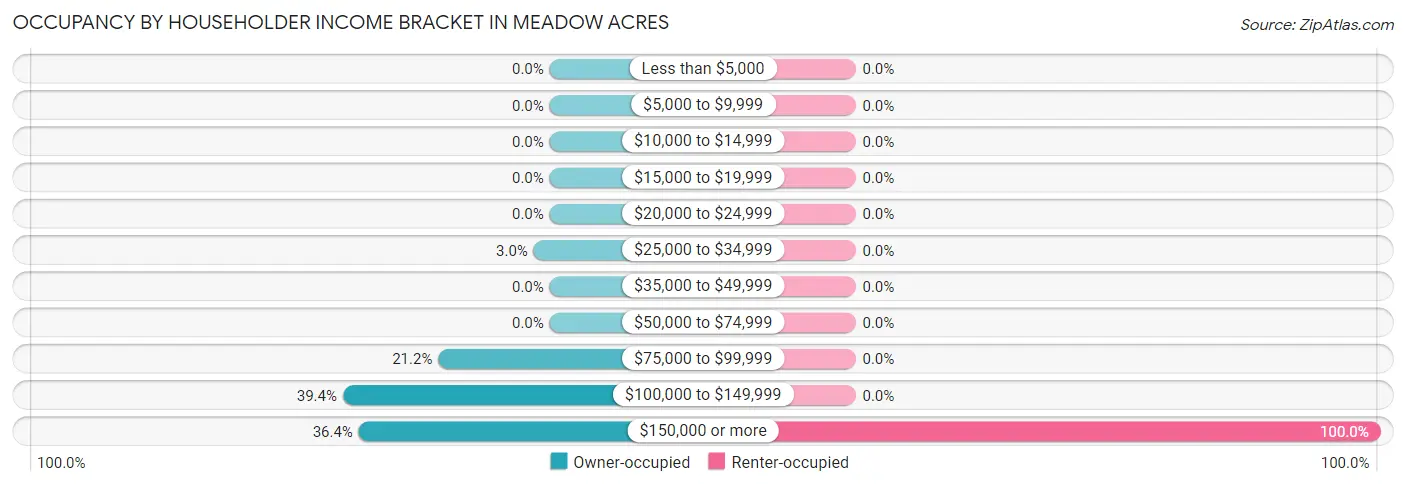 Occupancy by Householder Income Bracket in Meadow Acres
