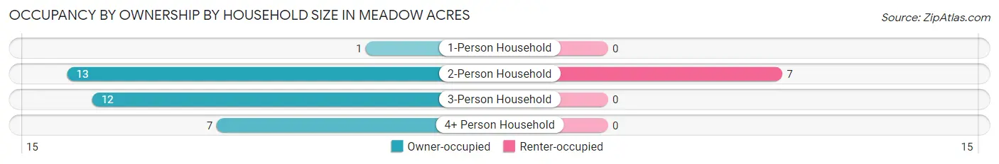 Occupancy by Ownership by Household Size in Meadow Acres