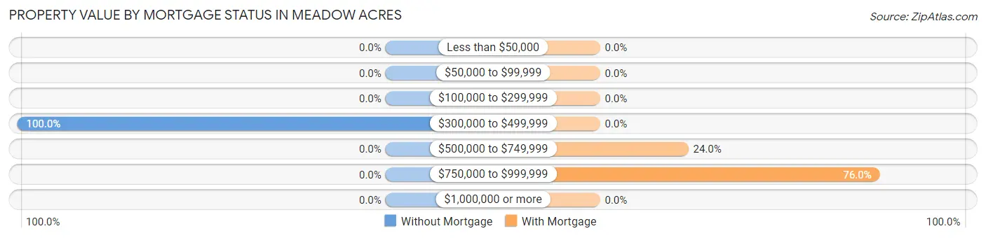 Property Value by Mortgage Status in Meadow Acres