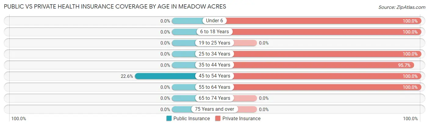 Public vs Private Health Insurance Coverage by Age in Meadow Acres