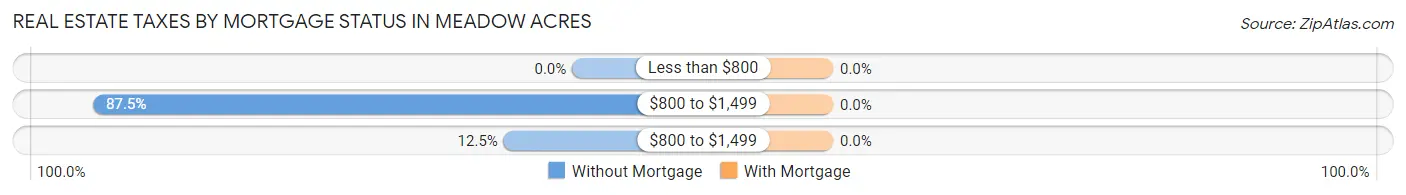 Real Estate Taxes by Mortgage Status in Meadow Acres